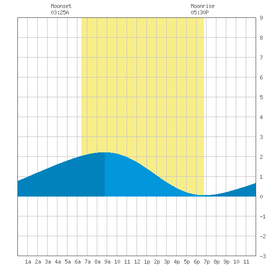Lynn Haven tide chart for Sunday, September 15, 2024