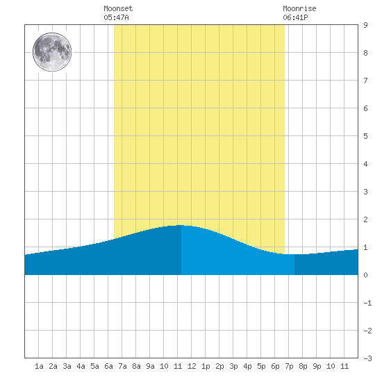 Lynn Haven tide chart for Tuesday, September 17, 2024