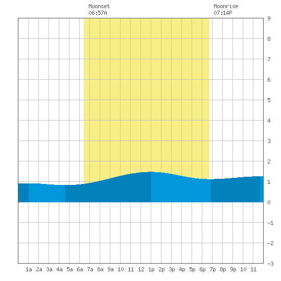 Lynn Haven tide chart for Wednesday, September 18, 2024