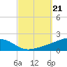 Lynn Haven tide chart for Saturday, September 21, 2024