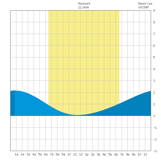 Lynn Haven tide chart for Sunday, September 22, 2024