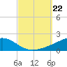 Lynn Haven tide chart for Sunday, September 22, 2024