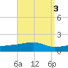 Lynn Haven tide chart for Tuesday, September 3, 2024