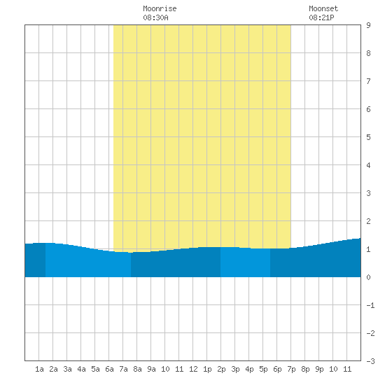 Lynn Haven tide chart for Thursday, September 5, 2024