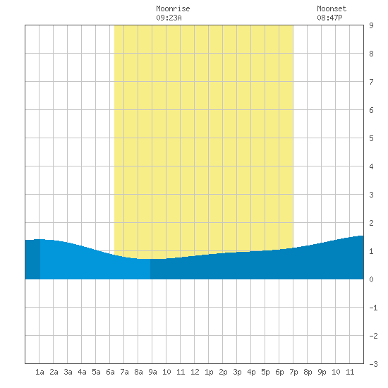 Lynn Haven tide chart for Friday, September 6, 2024