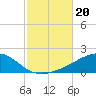 Lynn Haven tide chart for Sunday, October 20, 2024