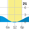 Lynn Haven tide chart for Monday, October 21, 2024