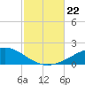 Lynn Haven tide chart for Tuesday, October 22, 2024