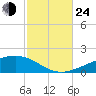 Lynn Haven tide chart for Thursday, October 24, 2024
