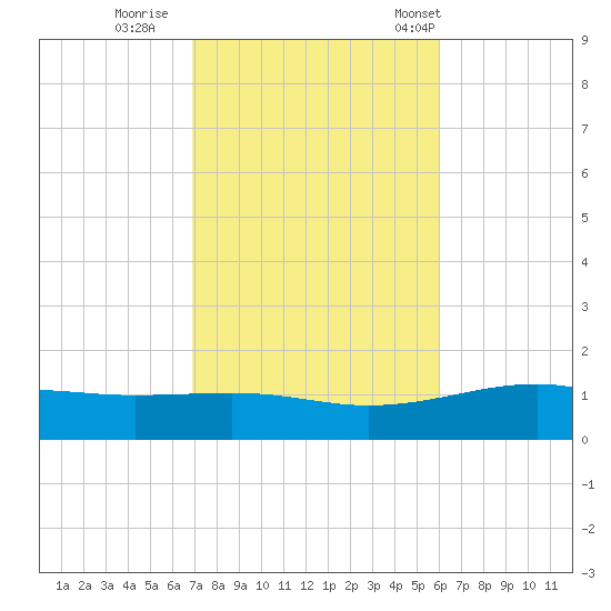 Lynn Haven tide chart for Monday, October 28, 2024