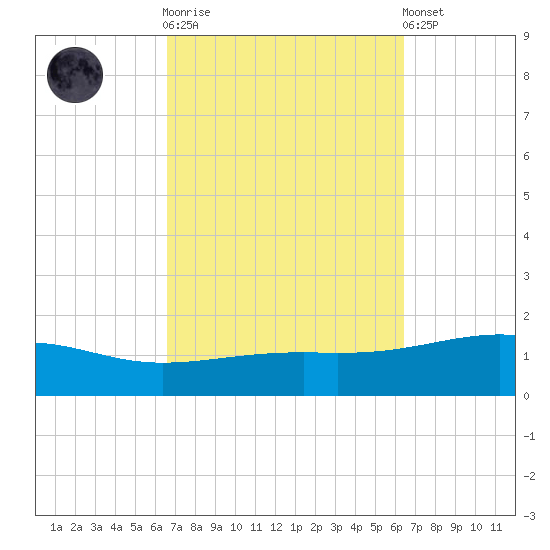 Lynn Haven tide chart for Wednesday, October 2, 2024