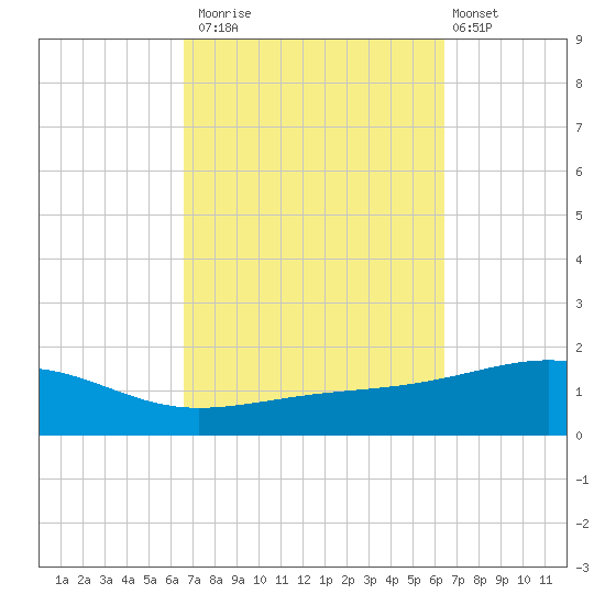 Lynn Haven tide chart for Thursday, October 3, 2024