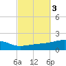 Lynn Haven tide chart for Thursday, October 3, 2024
