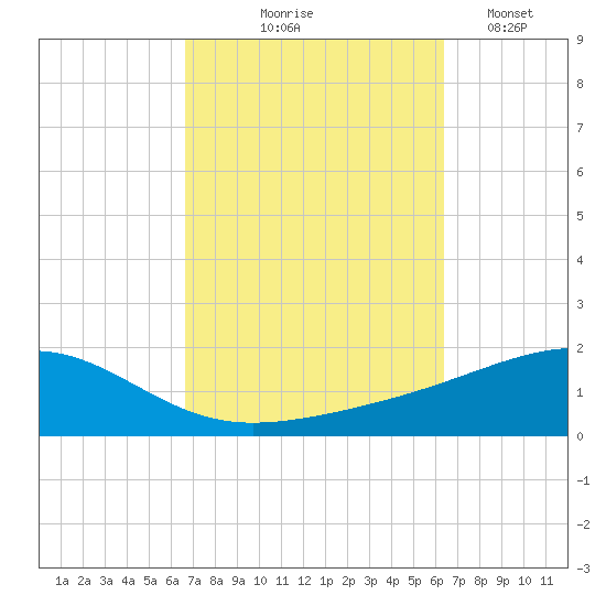 Lynn Haven tide chart for Sunday, October 6, 2024
