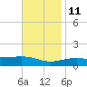 Lynn Haven tide chart for Monday, November 11, 2024