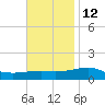Lynn Haven tide chart for Tuesday, November 12, 2024