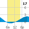 Lynn Haven tide chart for Sunday, November 17, 2024