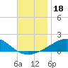 Lynn Haven tide chart for Monday, November 18, 2024
