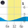 Lynn Haven tide chart for Friday, November 1, 2024