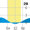 Lynn Haven tide chart for Wednesday, November 20, 2024