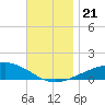 Lynn Haven tide chart for Thursday, November 21, 2024