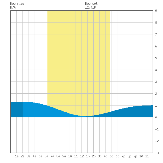 Lynn Haven tide chart for Saturday, November 23, 2024