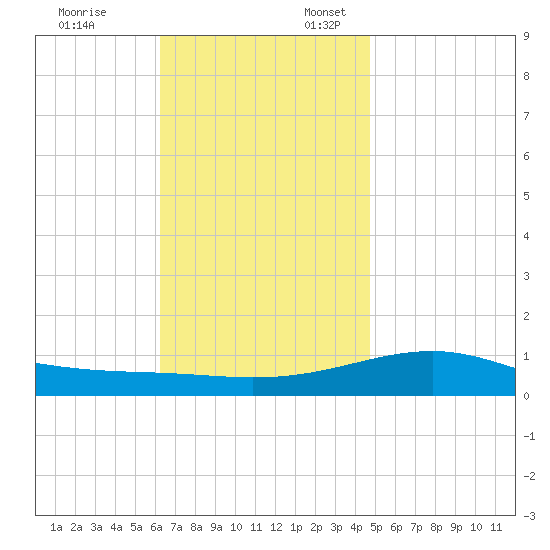 Lynn Haven tide chart for Monday, November 25, 2024