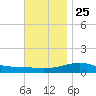Lynn Haven tide chart for Monday, November 25, 2024
