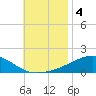 Lynn Haven tide chart for Monday, November 4, 2024
