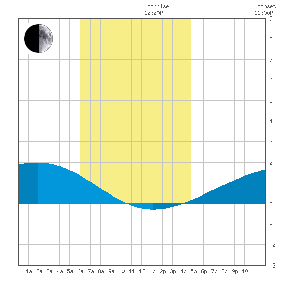 Lynn Haven tide chart for Friday, November 8, 2024
