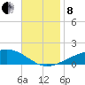 Lynn Haven tide chart for Friday, November 8, 2024