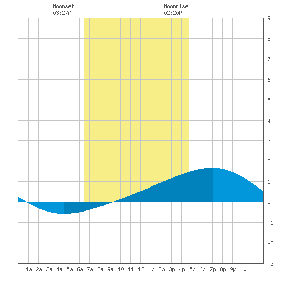 Lynn Haven tide chart for Thursday, December 12, 2024