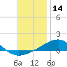 Lynn Haven tide chart for Saturday, December 14, 2024