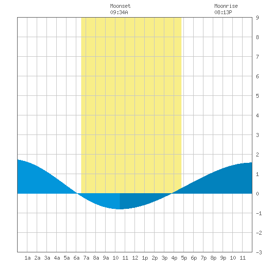 Lynn Haven tide chart for Wednesday, December 18, 2024