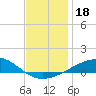 Lynn Haven tide chart for Wednesday, December 18, 2024