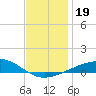 Lynn Haven tide chart for Thursday, December 19, 2024