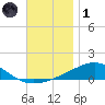 Lynn Haven tide chart for Sunday, December 1, 2024