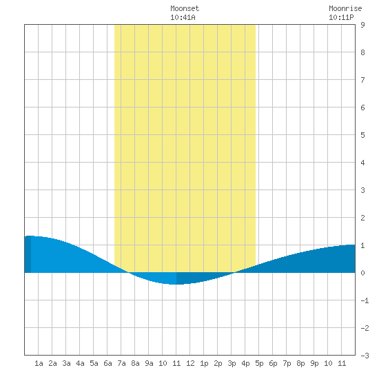 Lynn Haven tide chart for Friday, December 20, 2024