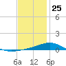Lynn Haven tide chart for Wednesday, December 25, 2024