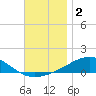 Lynn Haven tide chart for Monday, December 2, 2024