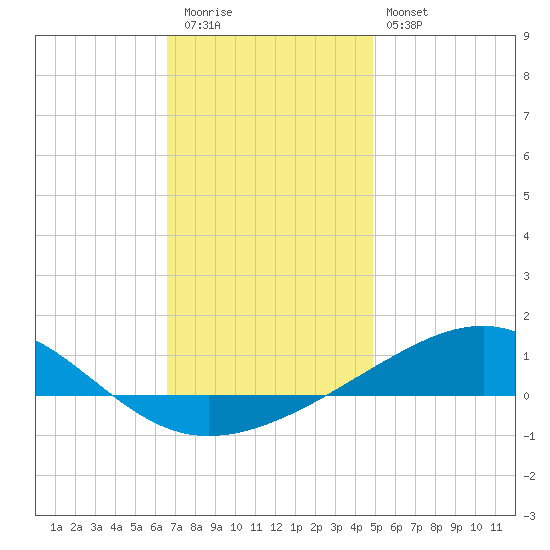 Lynn Haven tide chart for Tuesday, December 31, 2024