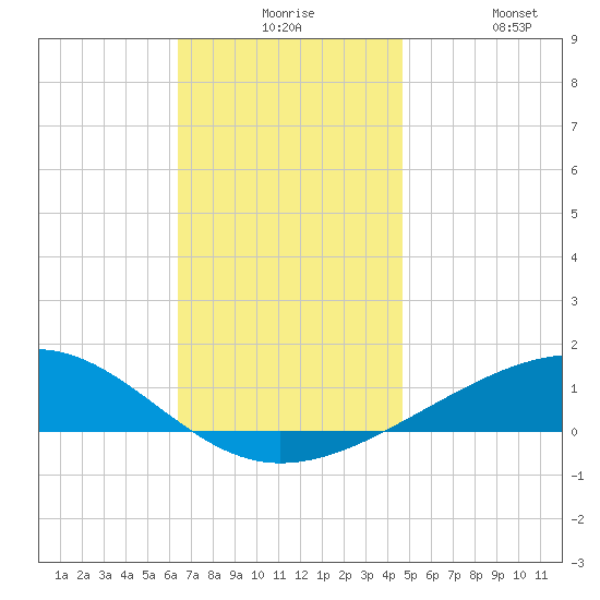Lynn Haven tide chart for Thursday, December 5, 2024