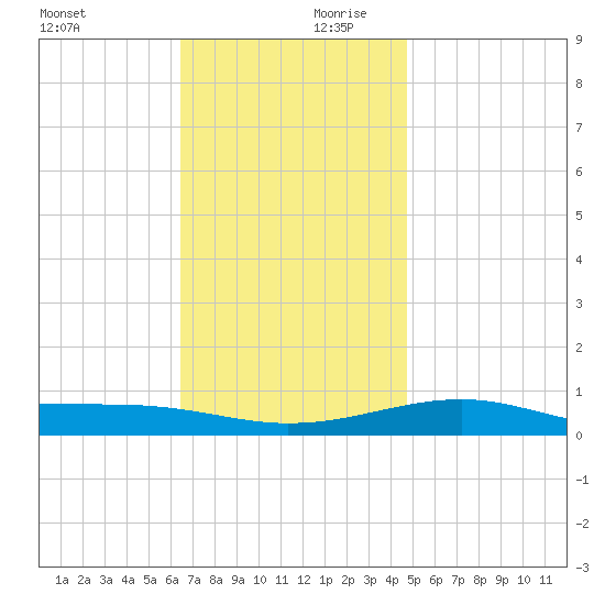 Lynn Haven tide chart for Monday, December 9, 2024