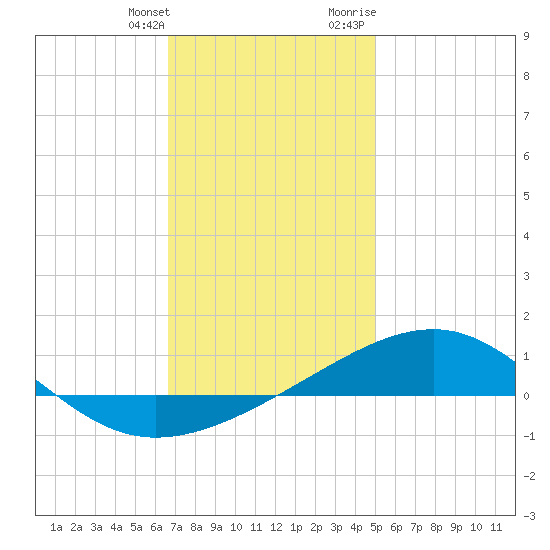 Lynn Haven tide chart for Saturday, January 11, 2025