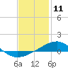 Lynn Haven tide chart for Saturday, January 11, 2025
