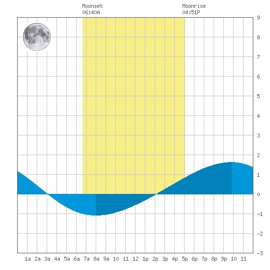 Lynn Haven tide chart for Monday, January 13, 2025