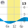Lynn Haven tide chart for Monday, January 13, 2025