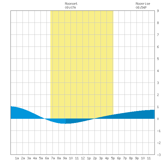Lynn Haven tide chart for Friday, January 17, 2025