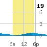 Lynn Haven tide chart for Sunday, January 19, 2025
