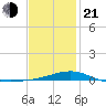 Lynn Haven tide chart for Tuesday, January 21, 2025